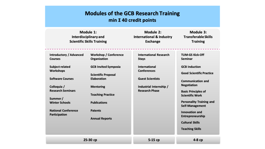 Overview of the so-called old GCB qualification program 